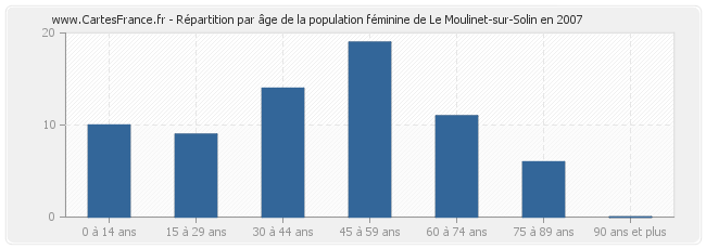 Répartition par âge de la population féminine de Le Moulinet-sur-Solin en 2007